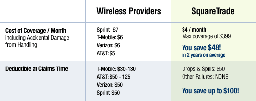 Cell Phone Insurance Coverage Options