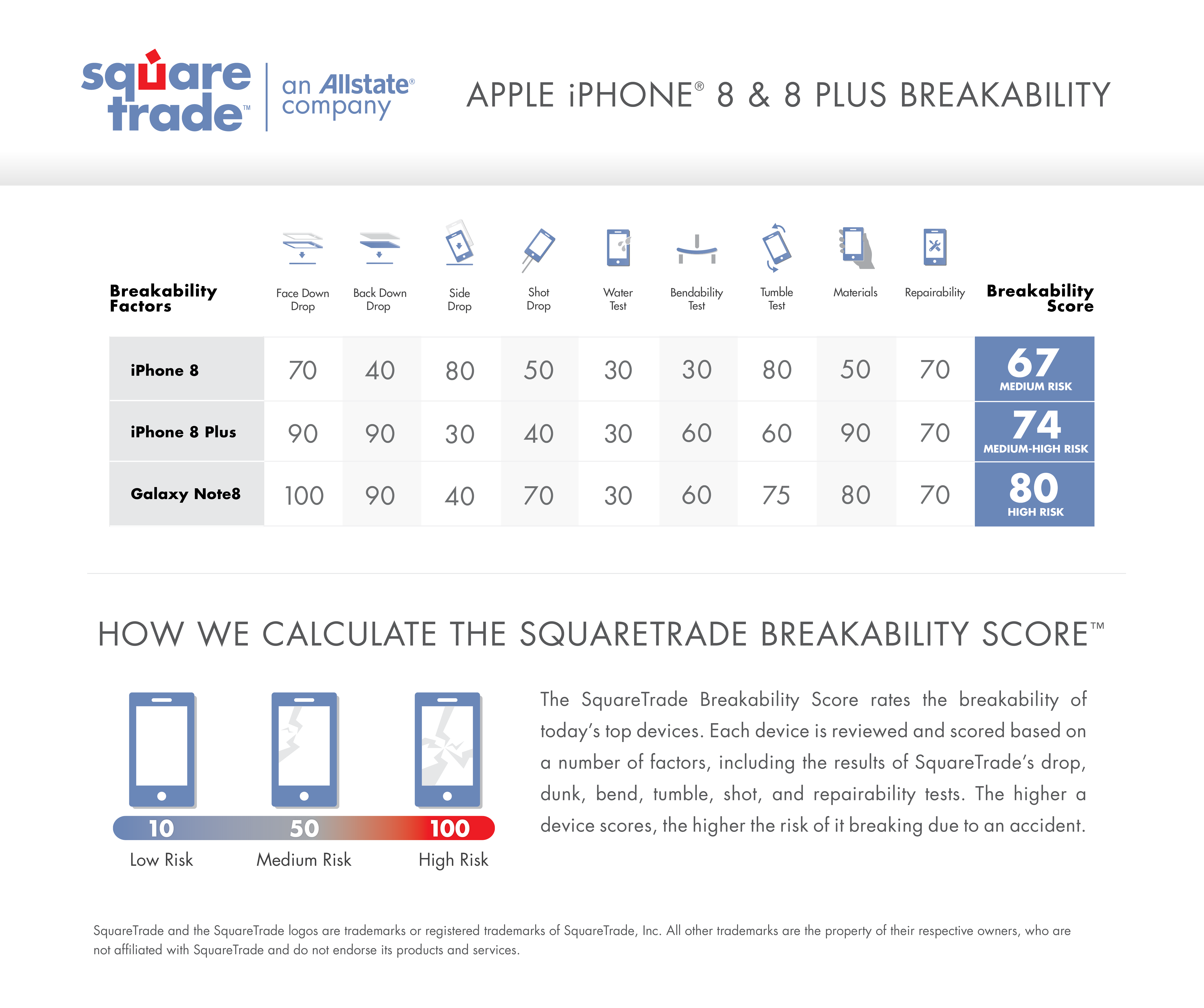 iPhone8 Breakability Scorecard