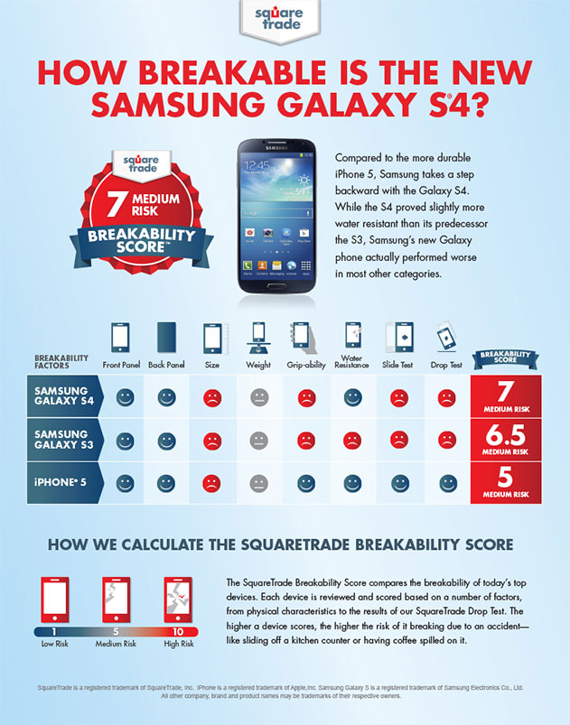 SquareTrade’s Breakability Score Debuts as New Richter Scale for Device Danger – New Samsung S4 Rated a Dangerous 7